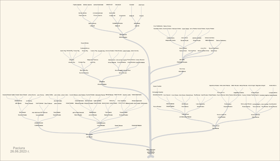 Paciura - drzewo genealogiczne